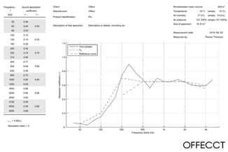 Akoestische absorptietabel en grafiek met frequenties (50-5000 Hz), absorptiecoëfficiënten en meetgegevens van een testmonste