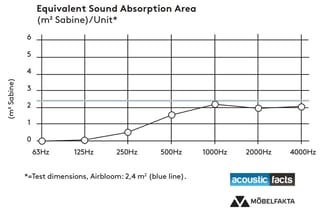 Grafiek toont geluidabsorptie (m² Sabine) van Airbloom bij frequenties 63Hz tot 4000Hz. Absorptie stijgt van 0 naar piek van