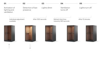 Belcel met gesloten deur in donkergrijs en hout. Schema met vijf stappen: activering verlichting/ventilatie, detectie aanwezi