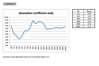 Grafiek met absorptiecoëfficiënt aobj over frequentiebereik 125-4000 Hz. Tabel toont waarden per frequentie. Gebruikt voor ak