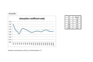 Grafiek absorptiecoëfficiënt aobj met frequenties 125-4000 Hz en tabel absorptiewaarden tussen 0,78-1,06 m².