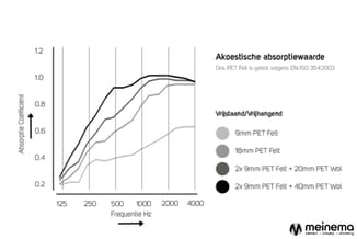 Grafiek akoestische absorptiewaarde PET Felt volgens EN-ISO 354:2003, vergelijking vier materiaalvarianten bij frequenties 12