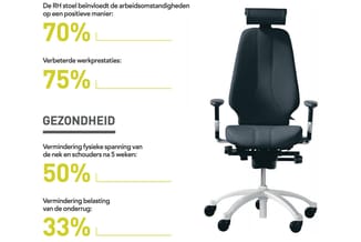 Zwarte ergonomische bureaustoel met hoofdsteun en armsteunen. Infographic toont gezondheidsvoordelen: 70% positieve effect we