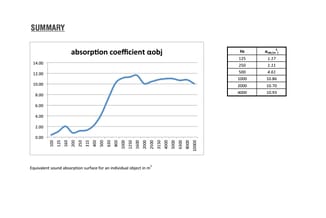Grafiek met absorptiecoëfficiënt aobj uitgezet tegen frequentie (100-10000 Hz). Tabel toont waarden bij 125-4000 Hz. Curve st